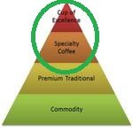 Specialty Unroasted Coffee